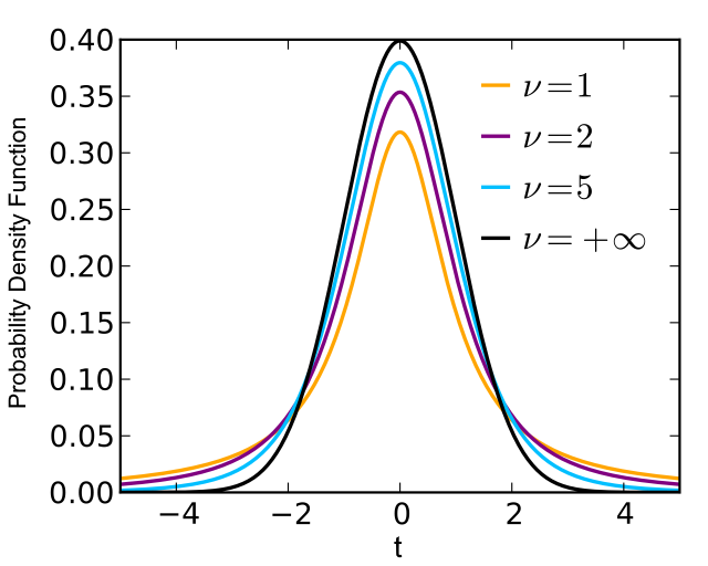 Student distribution (Wikipedia)