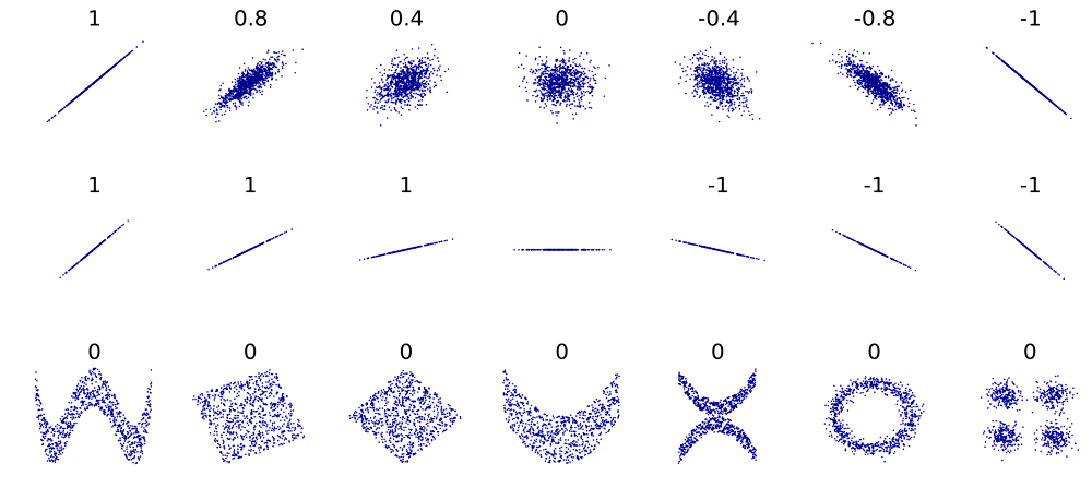 Example of Pearson correlation (Wiki)