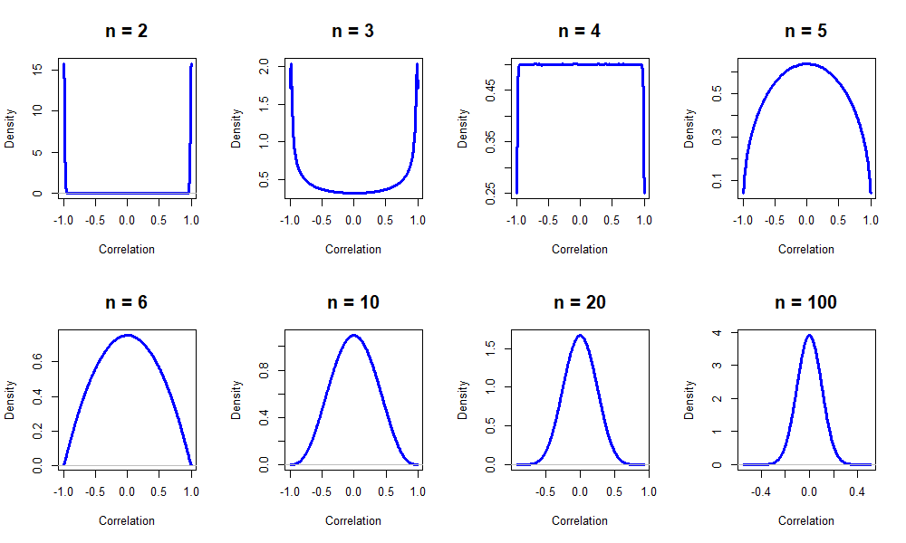 Correlation between random 