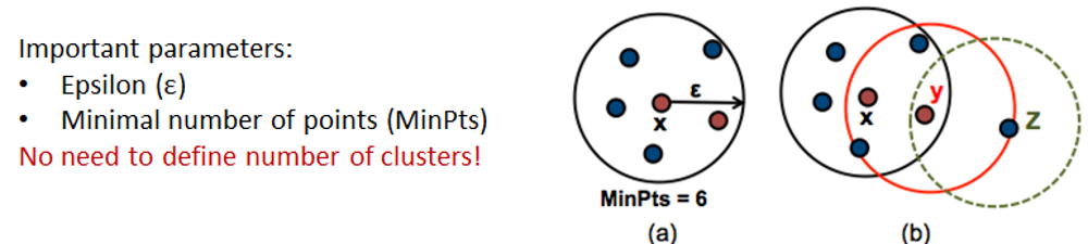 DBScan theory