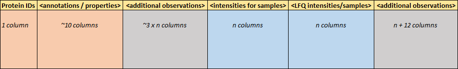 MaxQuant protein-group file