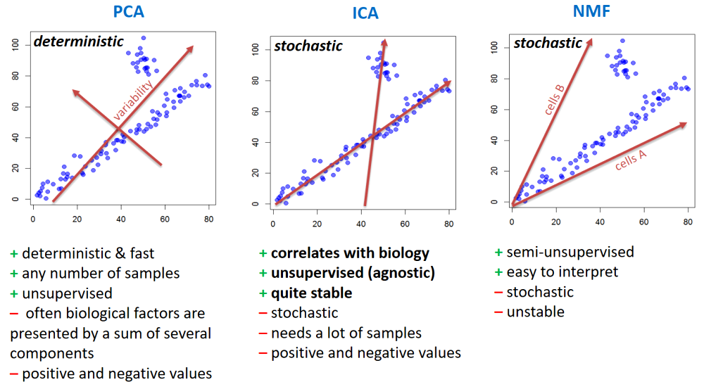 Comparing PCA, ICA and NMF. See also Sompairac et al, Mol.Sci., 2019