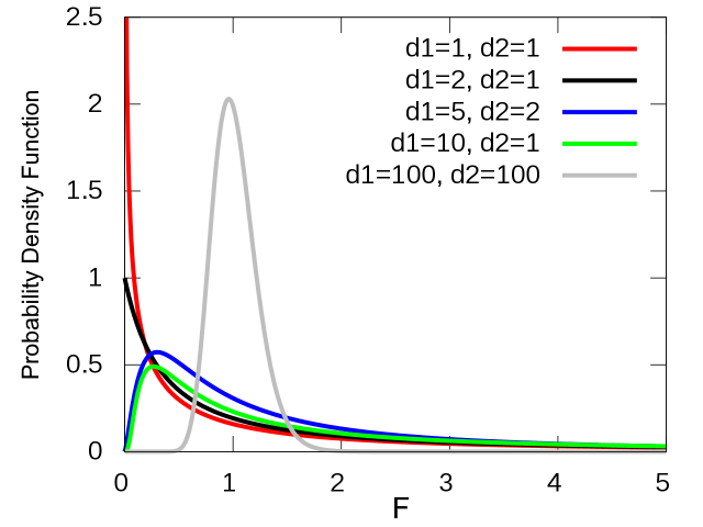 F-distribution (Wikipedia)