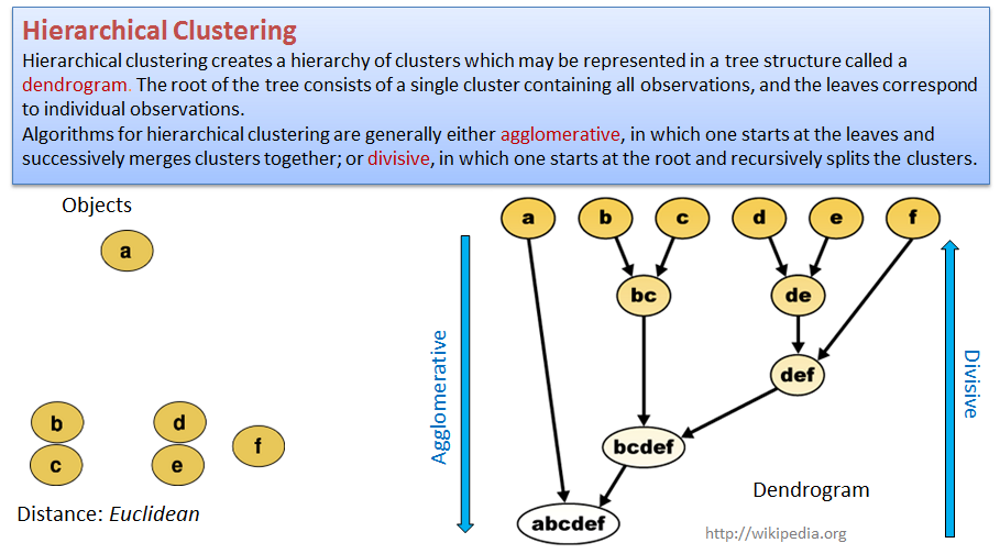 Hierarchical clustering - more flexible but less robust approach