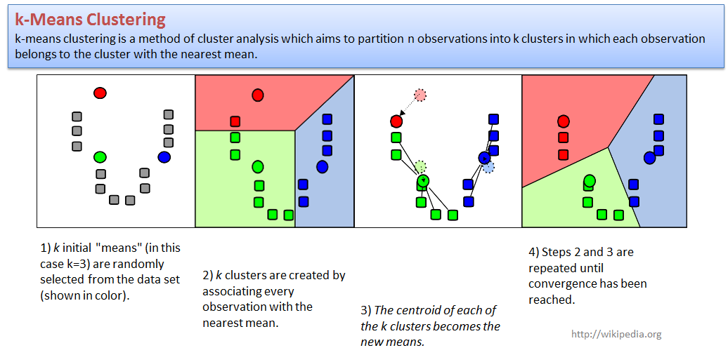k-Means clustering - a simple and robust approach.